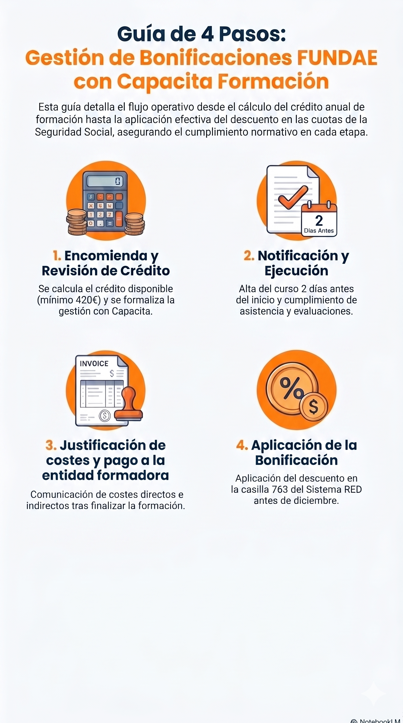 Infografía de gestión FUNDAE con cuatro pasos: revisión de crédito, notificación y ejecución, justificación de costes y aplicación de la bonificación.